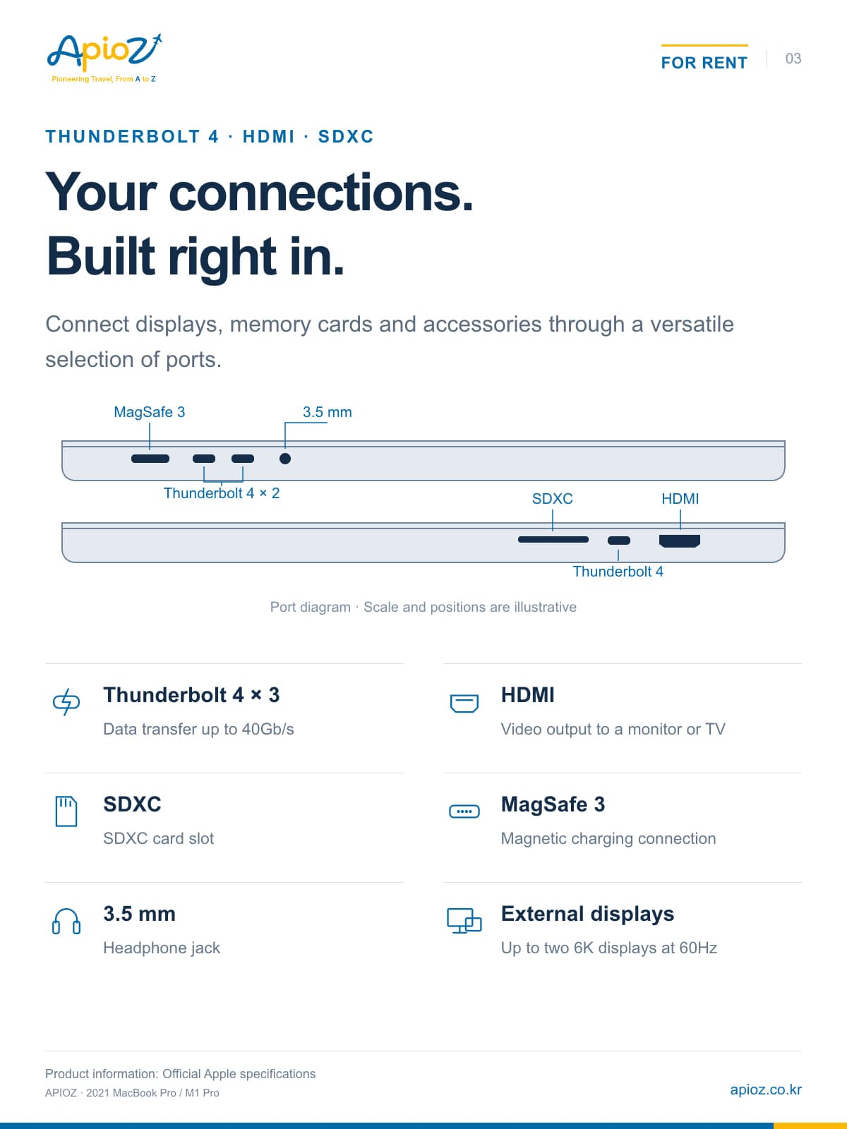 Thunderbolt 4 × 3, HDMI, SDXC, MagSafe 3, 3.5 mm, External displays — Port diagram · Scale and positions are illustrative
