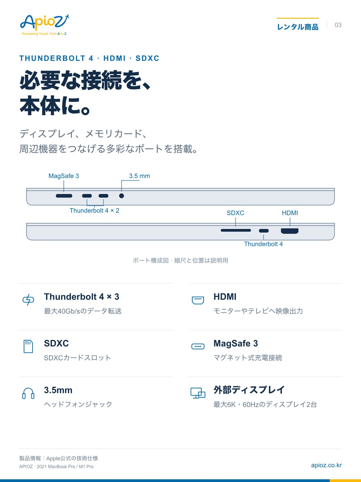 Thunderbolt 4 × 3, HDMI, SDXC, MagSafe 3, 3.5mm, 外部ディスプレイ — ポート構成図 · 縮尺と位置は説明用