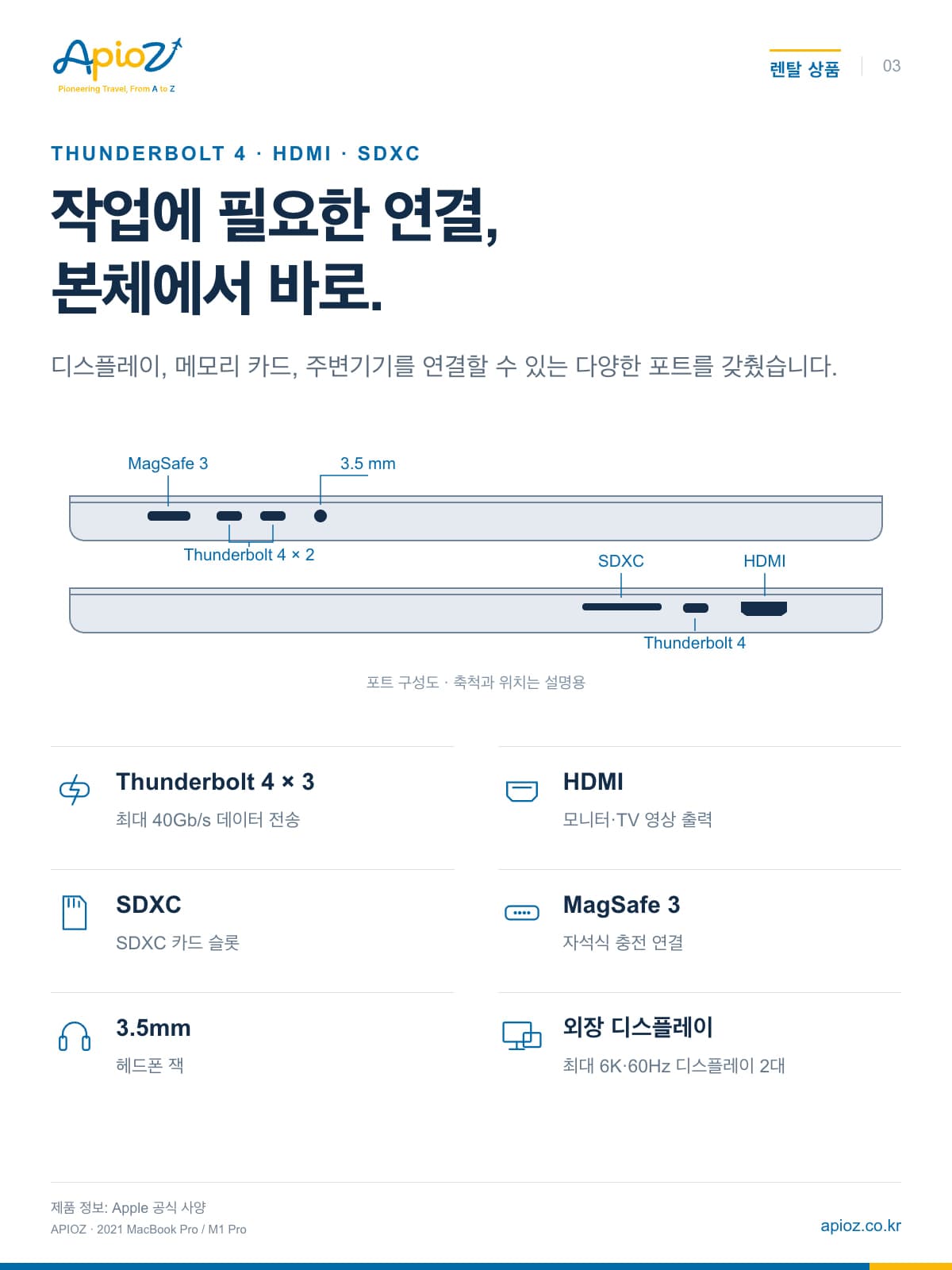 Thunderbolt 4 × 3, HDMI, SDXC, MagSafe 3, 3.5mm, 외장 디스플레이 — 포트 구성도 · 축척과 위치는 설명용