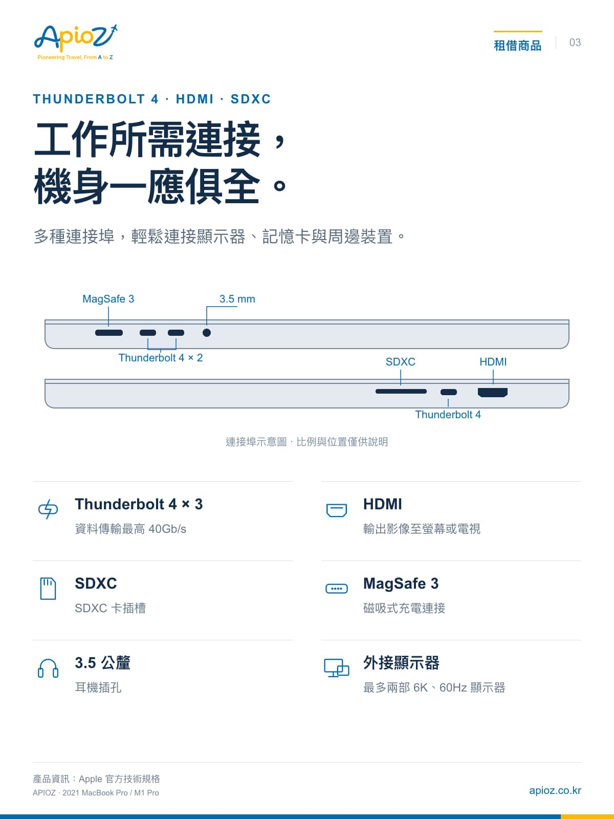 Thunderbolt 4 × 3, HDMI, SDXC, MagSafe 3, 3.5 公釐, 外接顯示器 — 連接埠示意圖 · 比例與位置僅供說明
